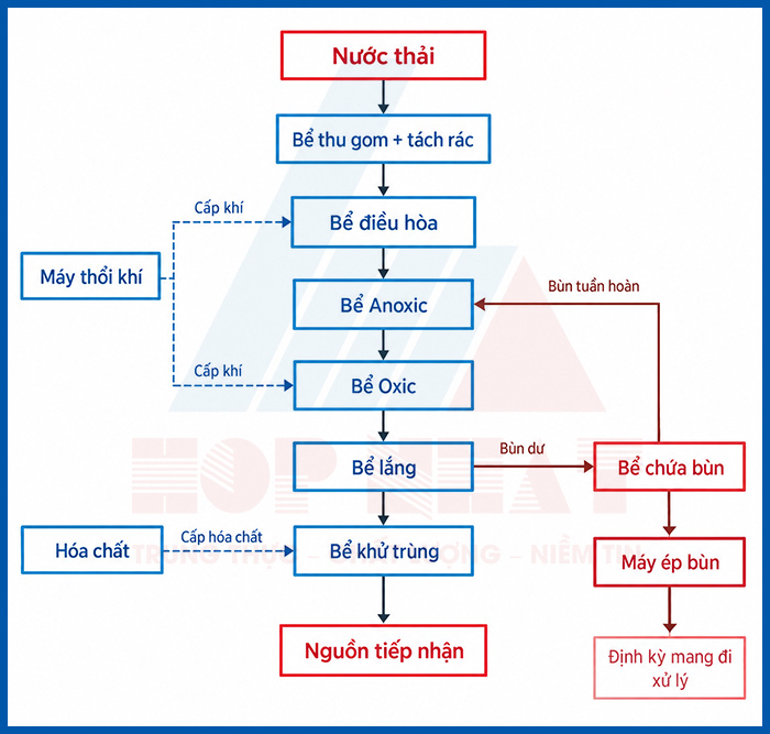 Sơ đồ công nghệ hệ thống XLNT AO