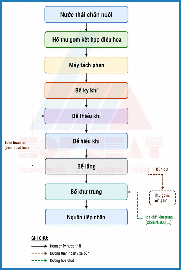 Sơ đồ công nghệ hệ thống xử lý nước thải chăn nuôi