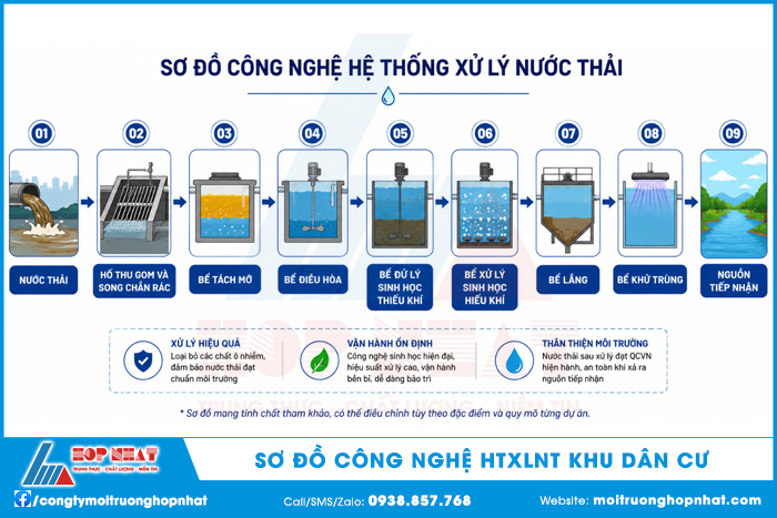 Sơ đồ công nghệ hệ thống xử lý nước thải khu dân cư