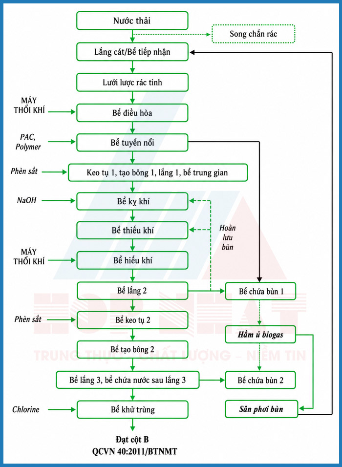 Sơ đồ công nghệ hệ thống xử lý nước thải nhà máy chế biến thủy sản