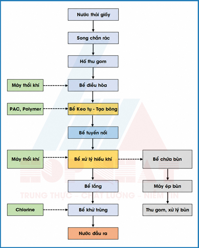 Sơ đồ công nghệ hệ thống xử lý nước thải sản xuất giấy