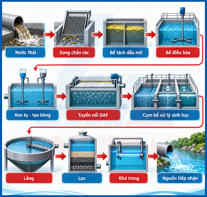 Sơ đồ công nghệ hệ thống XLNT nhiễm dầu mỡ (tham khảo)