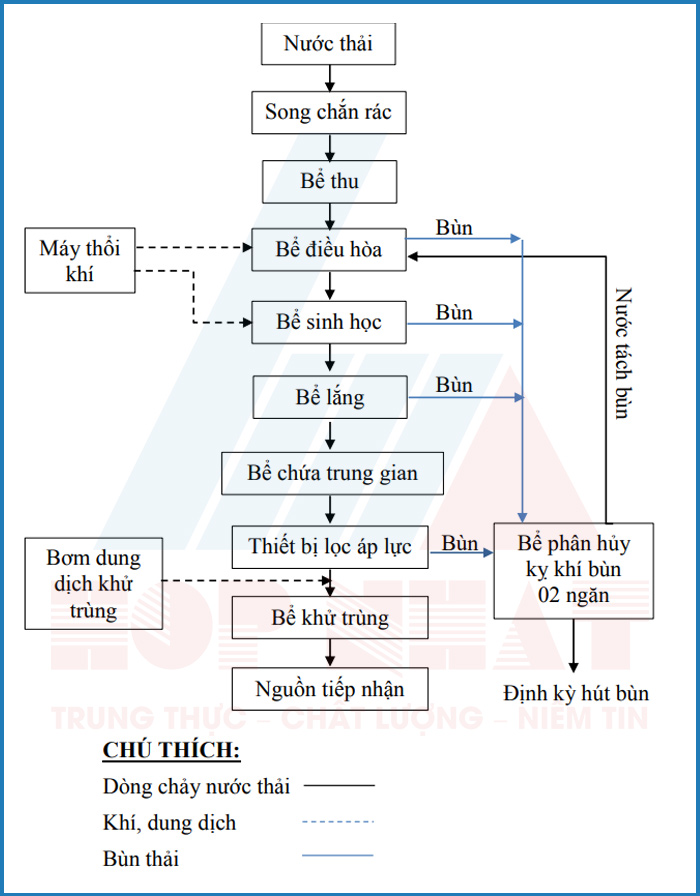 Sơ đồ công nghệ hệ thống xử lý nước thải phòng khám đa khoa
