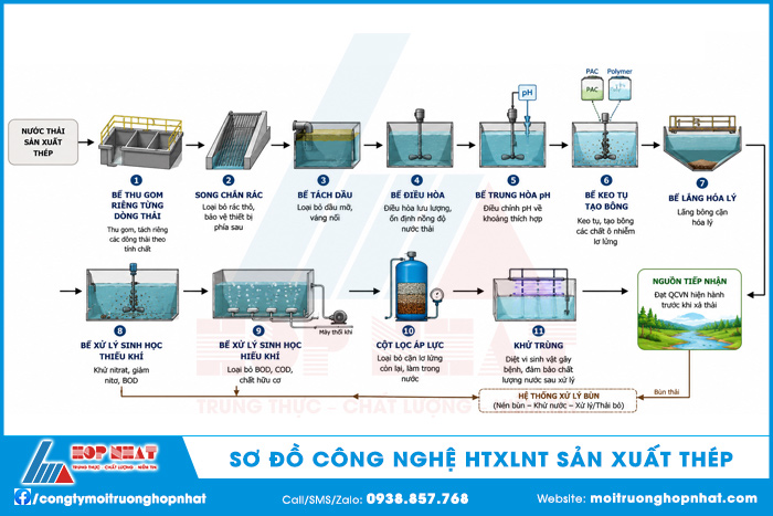 Sơ đồ công nghệ hệ thống XLNT sản xuất thép