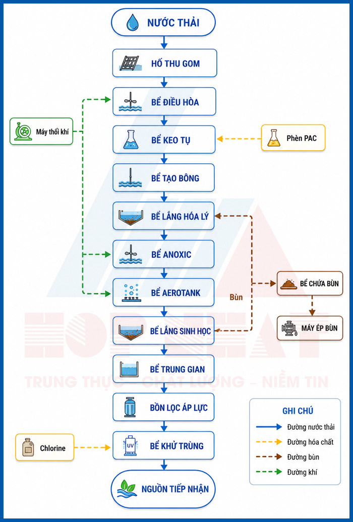 Sơ đồ công nghệ hệ thống XLNT sản xuất tơ tằm