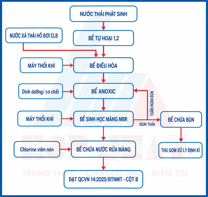 Sơ đồ công nghệ hệ thống XLNT sinh hoạt