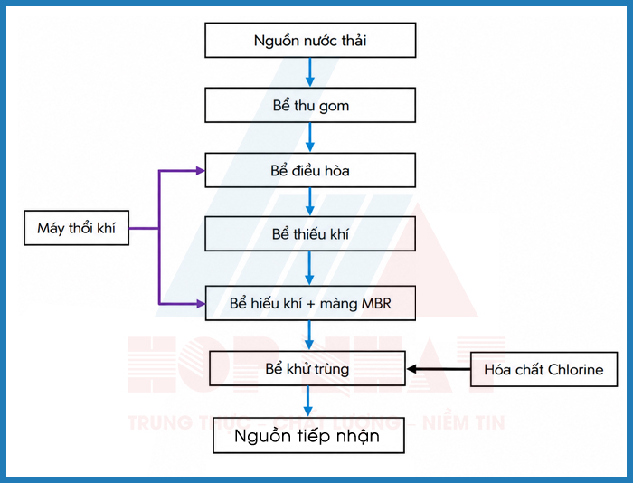 Sơ đồ công nghệ hệ thống xử lý nước thải y tế