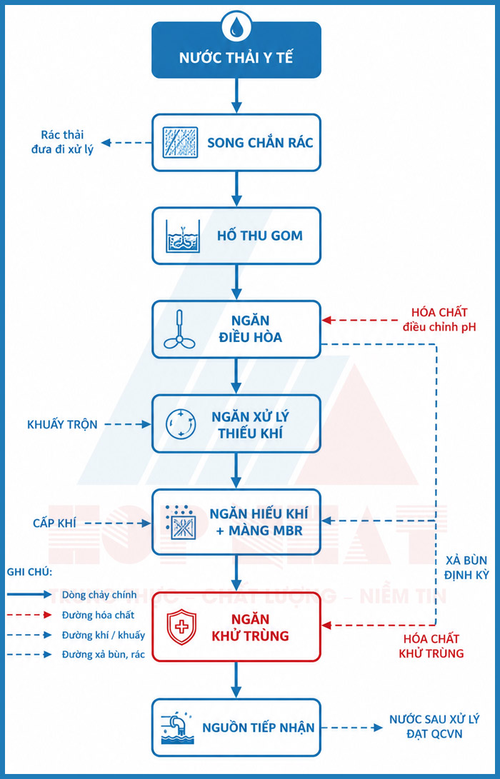 Sơ đồ công nghệ module xử lý nước thải y tế