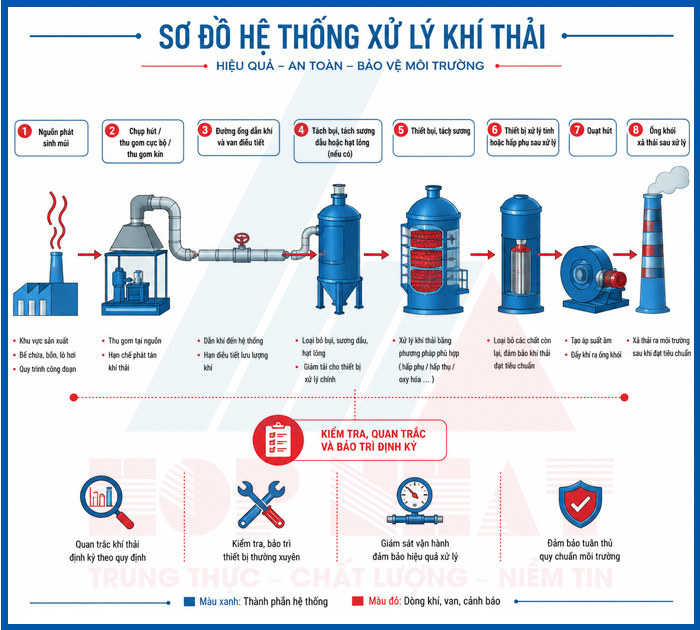 Sơ đồ hệ thống xử lý khí thải