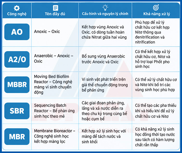 So sánh các công nghệ XLNT