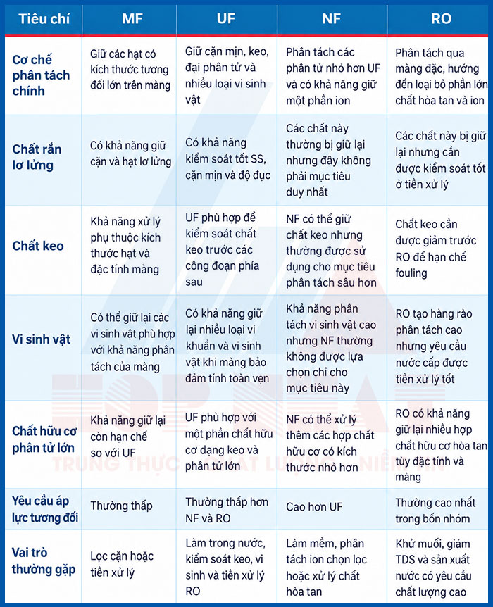 So sánh công nghệ UF với  các công nghệ khác