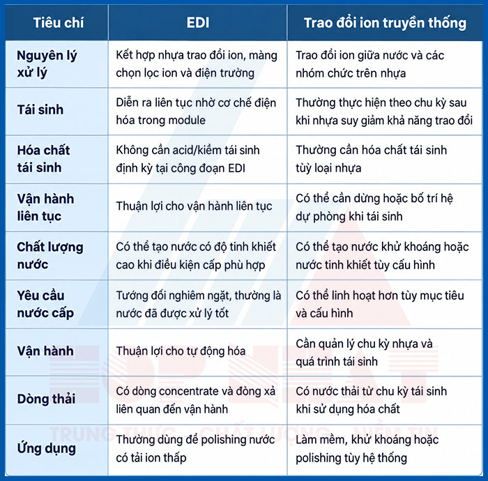 So sánh EDI với công nghệ trao đổi ion truyền thống