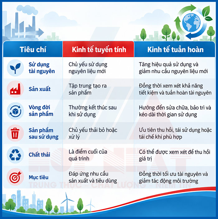 So sánh kinh tế tuần hoàn và kinh tế tuyến tính