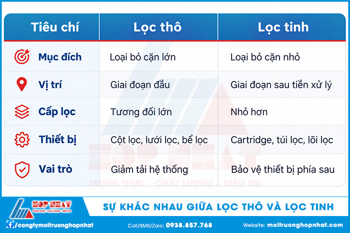 Sự khác nhau giữa lọc thô và lọc tinh