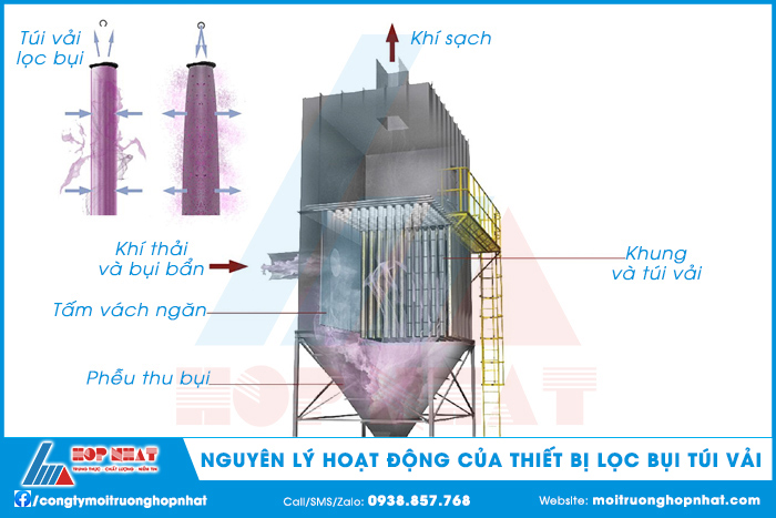 Nguyên lý hoạt động của thiết bị lọc bụi túi vải