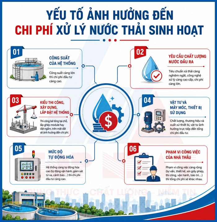 Một số yếu tố ảnh hưởng đến chi phí xử lý nước thải sinh hoạt