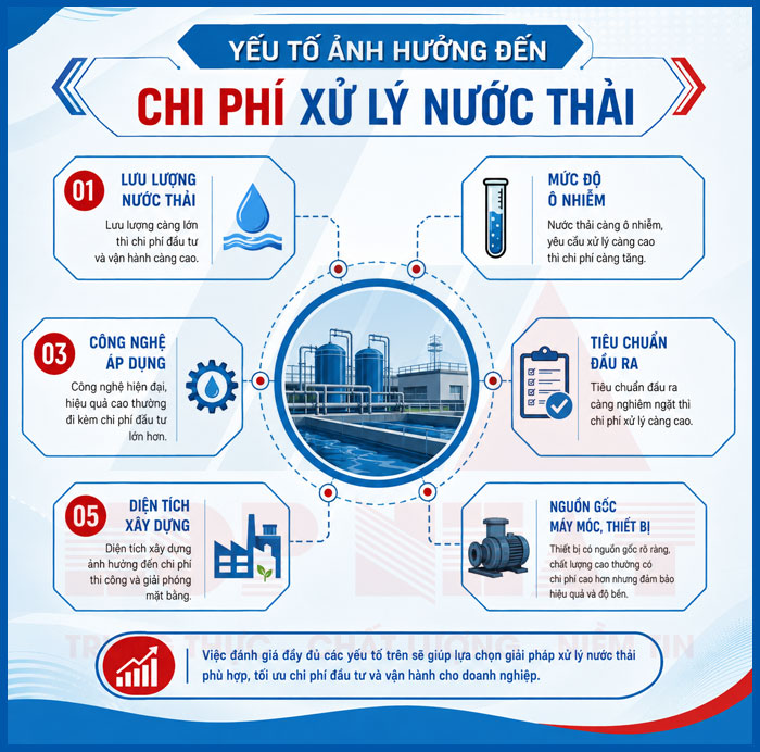 Một số yếu tố ảnh hưởng đến chi phí xử lý nước thải