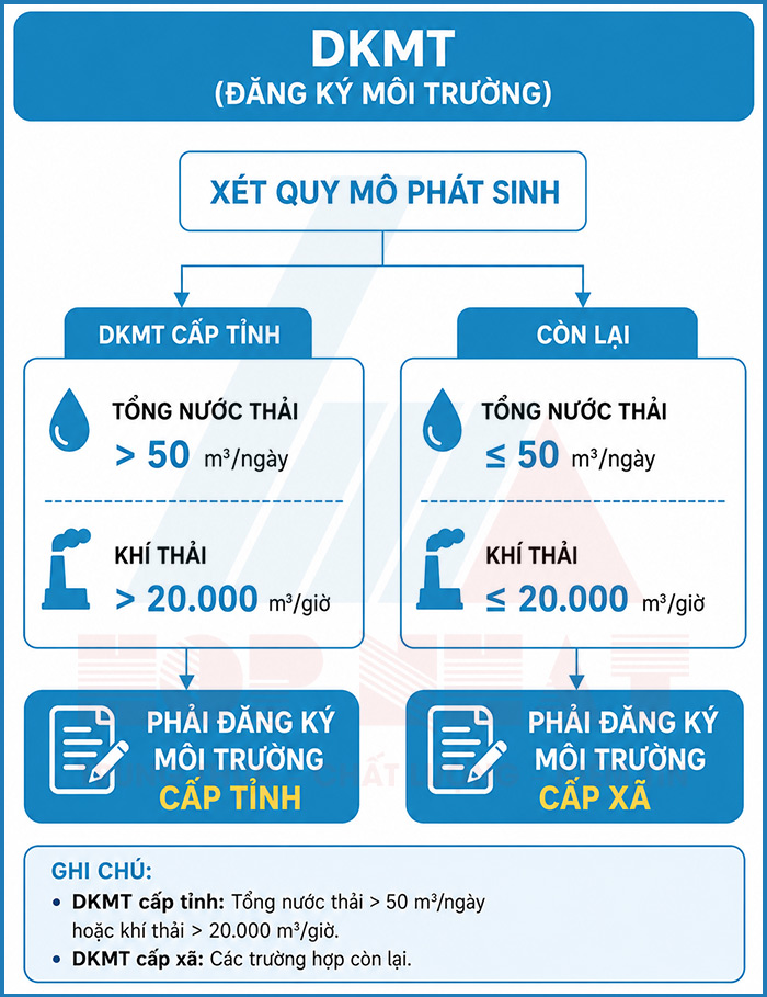 Quy định về hồ sơ đăng ký môi trường