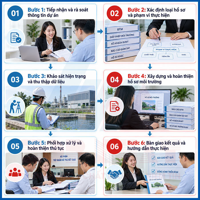 Quy trình làm hồ sơ môi trường trọn gói cho doanh nghiệp (ảnh minh họa)