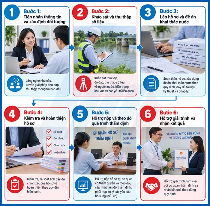 Quy trình lập hồ sơ khia thác nước mặt (ảnh minh họa)