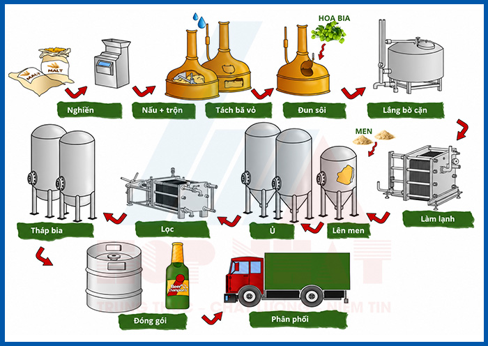 Quy trình sản xuất bia tại một nhà máy