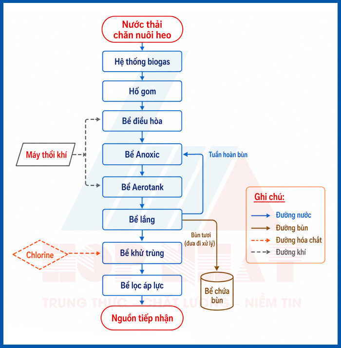 Sơ đồ công nghệ hệ thống XLNT chăn nuôi heo (ảnh minh họa)