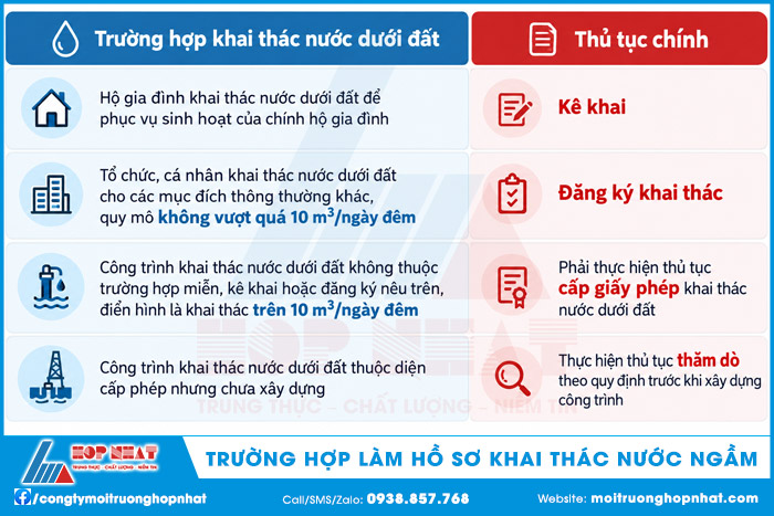 Trường hợp lập hồ sơ khai thác nước ngầm